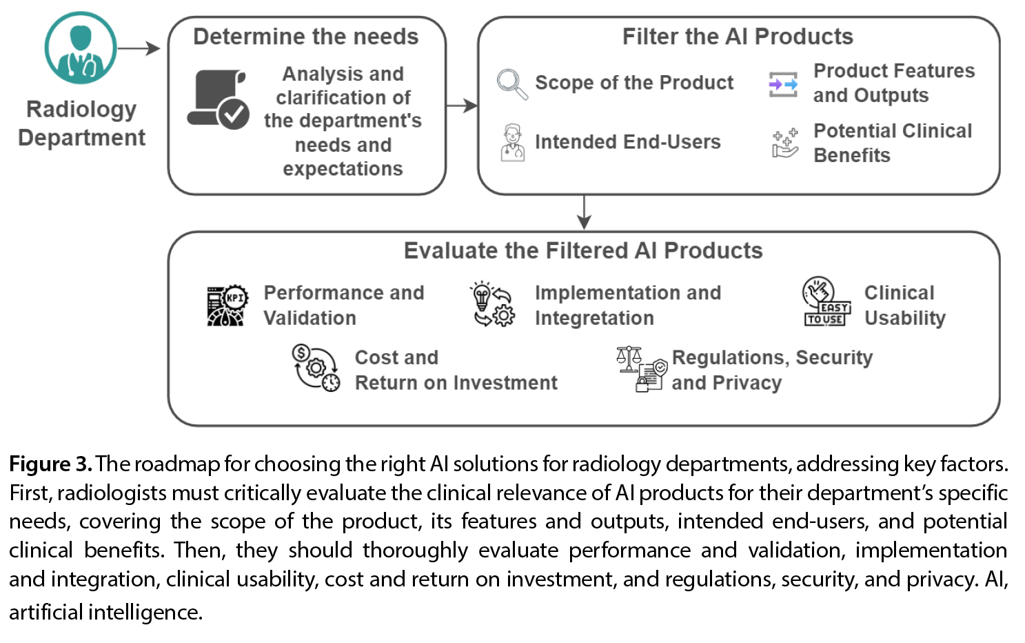 Guiding Radiology Departments in Selecting AI Solutions